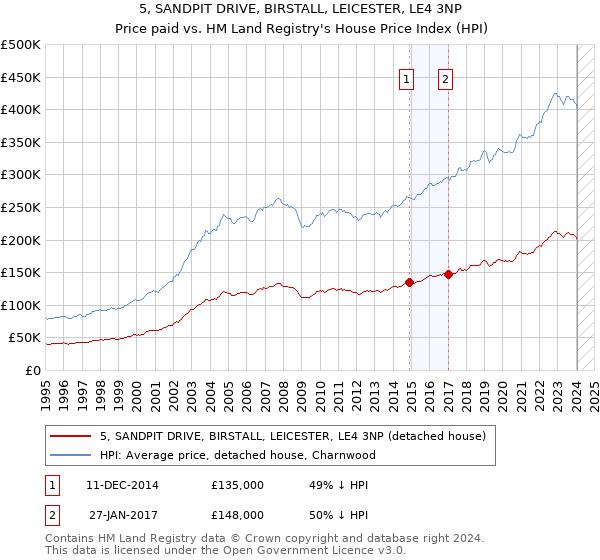 5, SANDPIT DRIVE, BIRSTALL, LEICESTER, LE4 3NP: Price paid vs HM Land Registry's House Price Index