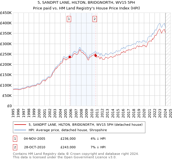 5, SANDPIT LANE, HILTON, BRIDGNORTH, WV15 5PH: Price paid vs HM Land Registry's House Price Index