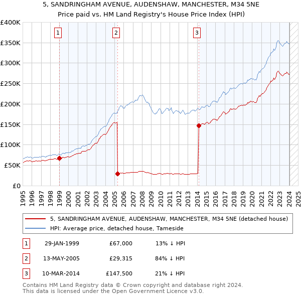 5, SANDRINGHAM AVENUE, AUDENSHAW, MANCHESTER, M34 5NE: Price paid vs HM Land Registry's House Price Index