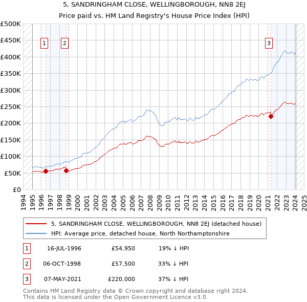 5, SANDRINGHAM CLOSE, WELLINGBOROUGH, NN8 2EJ: Price paid vs HM Land Registry's House Price Index