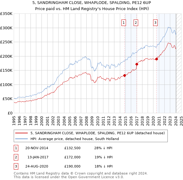 5, SANDRINGHAM CLOSE, WHAPLODE, SPALDING, PE12 6UP: Price paid vs HM Land Registry's House Price Index