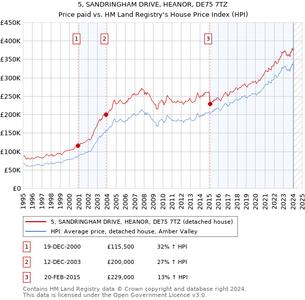 5, SANDRINGHAM DRIVE, HEANOR, DE75 7TZ: Price paid vs HM Land Registry's House Price Index