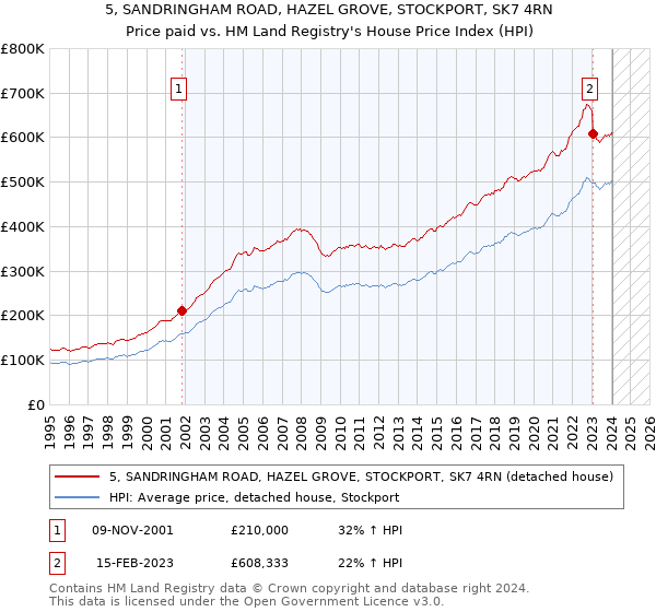 5, SANDRINGHAM ROAD, HAZEL GROVE, STOCKPORT, SK7 4RN: Price paid vs HM Land Registry's House Price Index