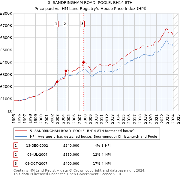 5, SANDRINGHAM ROAD, POOLE, BH14 8TH: Price paid vs HM Land Registry's House Price Index