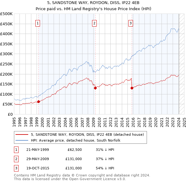 5, SANDSTONE WAY, ROYDON, DISS, IP22 4EB: Price paid vs HM Land Registry's House Price Index