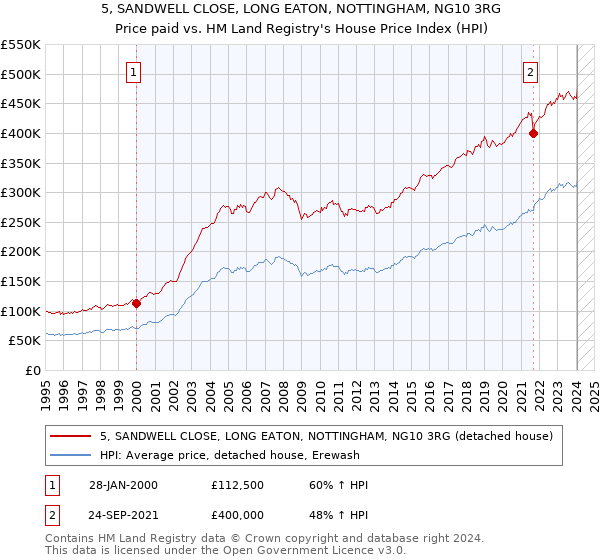 5, SANDWELL CLOSE, LONG EATON, NOTTINGHAM, NG10 3RG: Price paid vs HM Land Registry's House Price Index