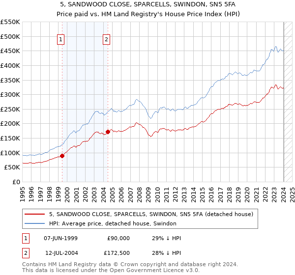 5, SANDWOOD CLOSE, SPARCELLS, SWINDON, SN5 5FA: Price paid vs HM Land Registry's House Price Index