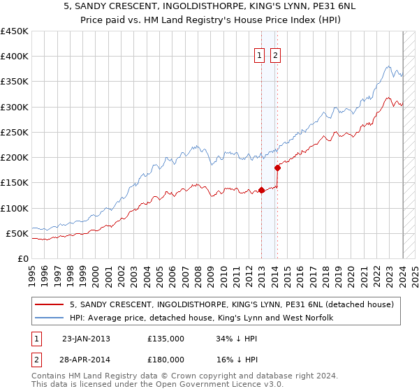 5, SANDY CRESCENT, INGOLDISTHORPE, KING'S LYNN, PE31 6NL: Price paid vs HM Land Registry's House Price Index