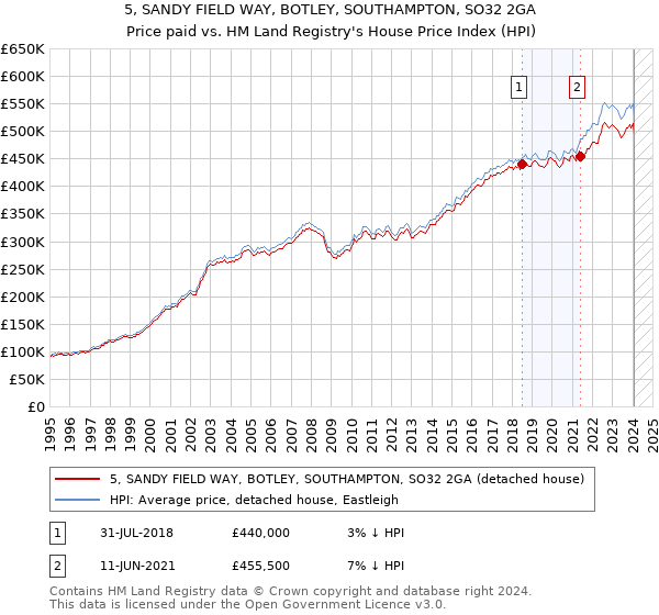5, SANDY FIELD WAY, BOTLEY, SOUTHAMPTON, SO32 2GA: Price paid vs HM Land Registry's House Price Index