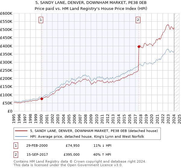 5, SANDY LANE, DENVER, DOWNHAM MARKET, PE38 0EB: Price paid vs HM Land Registry's House Price Index