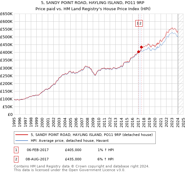 5, SANDY POINT ROAD, HAYLING ISLAND, PO11 9RP: Price paid vs HM Land Registry's House Price Index