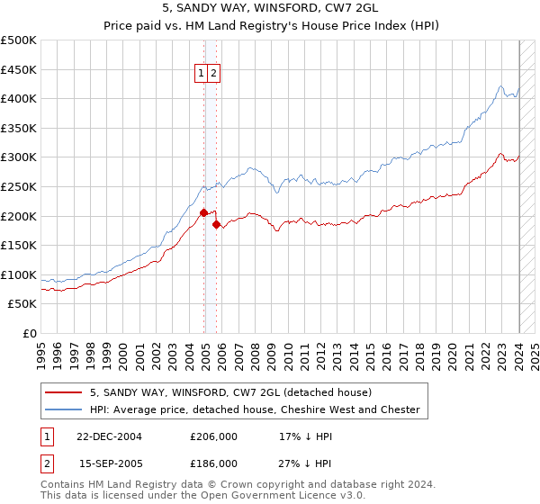 5, SANDY WAY, WINSFORD, CW7 2GL: Price paid vs HM Land Registry's House Price Index