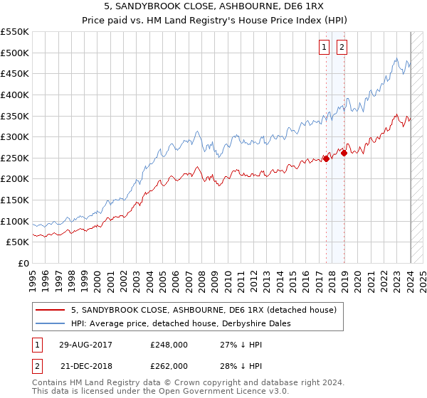 5, SANDYBROOK CLOSE, ASHBOURNE, DE6 1RX: Price paid vs HM Land Registry's House Price Index
