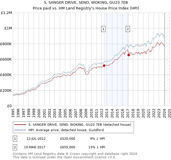 5, SANGER DRIVE, SEND, WOKING, GU23 7EB: Price paid vs HM Land Registry's House Price Index
