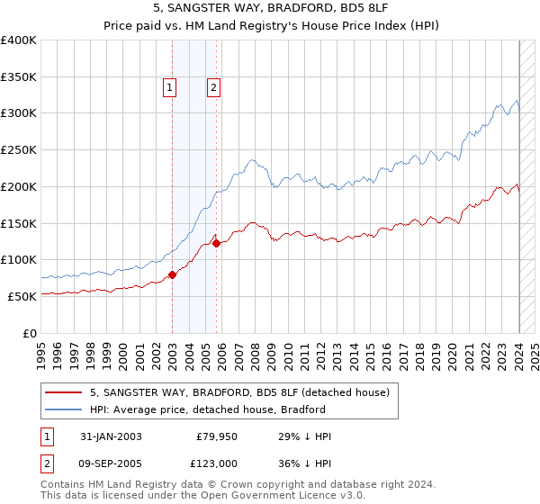 5, SANGSTER WAY, BRADFORD, BD5 8LF: Price paid vs HM Land Registry's House Price Index