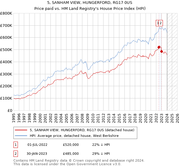 5, SANHAM VIEW, HUNGERFORD, RG17 0US: Price paid vs HM Land Registry's House Price Index