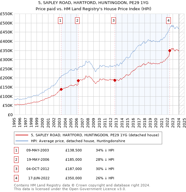 5, SAPLEY ROAD, HARTFORD, HUNTINGDON, PE29 1YG: Price paid vs HM Land Registry's House Price Index