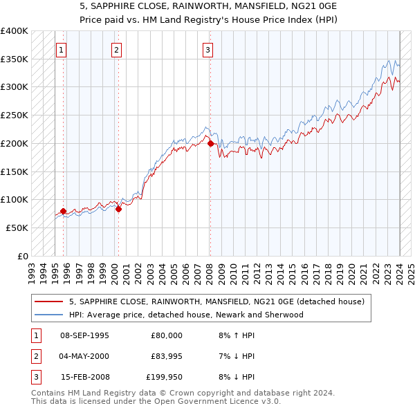 5, SAPPHIRE CLOSE, RAINWORTH, MANSFIELD, NG21 0GE: Price paid vs HM Land Registry's House Price Index