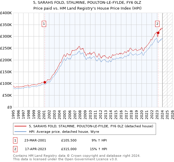 5, SARAHS FOLD, STALMINE, POULTON-LE-FYLDE, FY6 0LZ: Price paid vs HM Land Registry's House Price Index