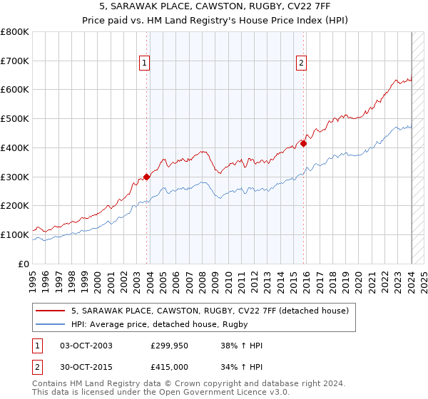 5, SARAWAK PLACE, CAWSTON, RUGBY, CV22 7FF: Price paid vs HM Land Registry's House Price Index