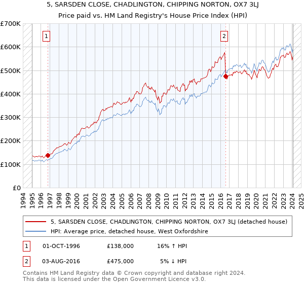 5, SARSDEN CLOSE, CHADLINGTON, CHIPPING NORTON, OX7 3LJ: Price paid vs HM Land Registry's House Price Index