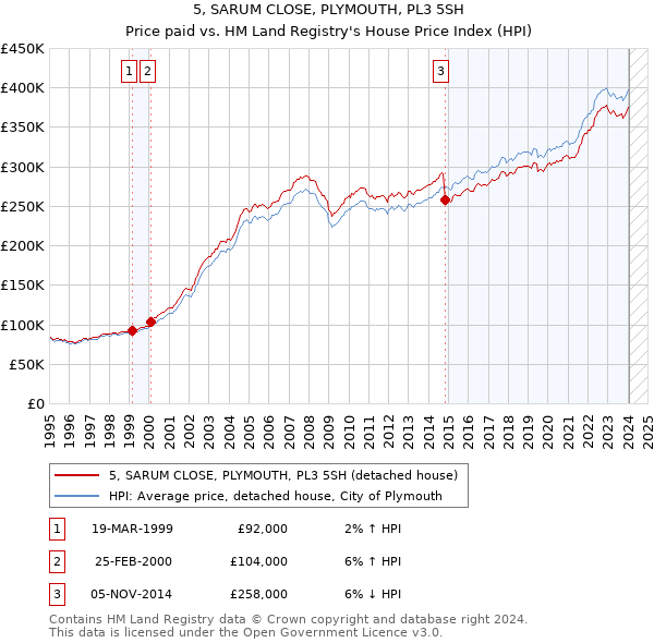 5, SARUM CLOSE, PLYMOUTH, PL3 5SH: Price paid vs HM Land Registry's House Price Index