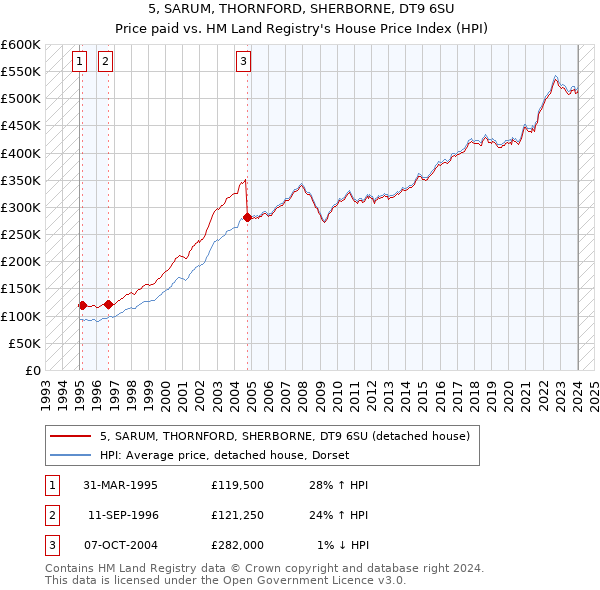 5, SARUM, THORNFORD, SHERBORNE, DT9 6SU: Price paid vs HM Land Registry's House Price Index