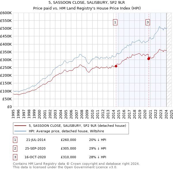 5, SASSOON CLOSE, SALISBURY, SP2 9LR: Price paid vs HM Land Registry's House Price Index