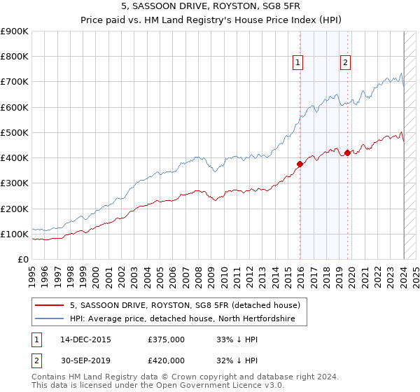 5, SASSOON DRIVE, ROYSTON, SG8 5FR: Price paid vs HM Land Registry's House Price Index