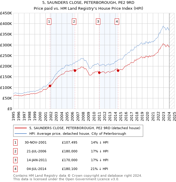 5, SAUNDERS CLOSE, PETERBOROUGH, PE2 9RD: Price paid vs HM Land Registry's House Price Index