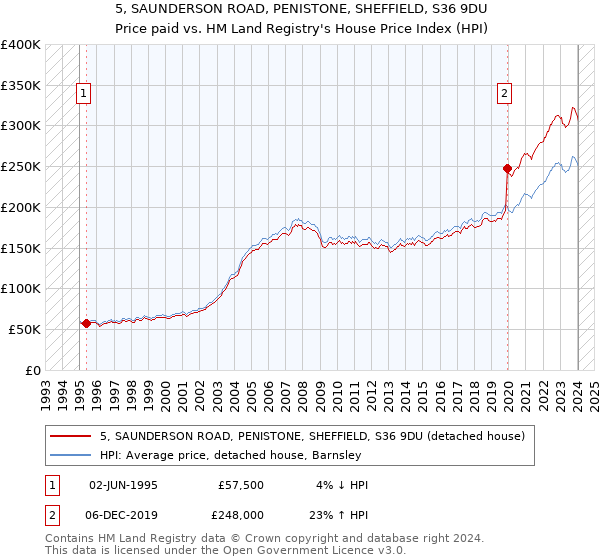 5, SAUNDERSON ROAD, PENISTONE, SHEFFIELD, S36 9DU: Price paid vs HM Land Registry's House Price Index