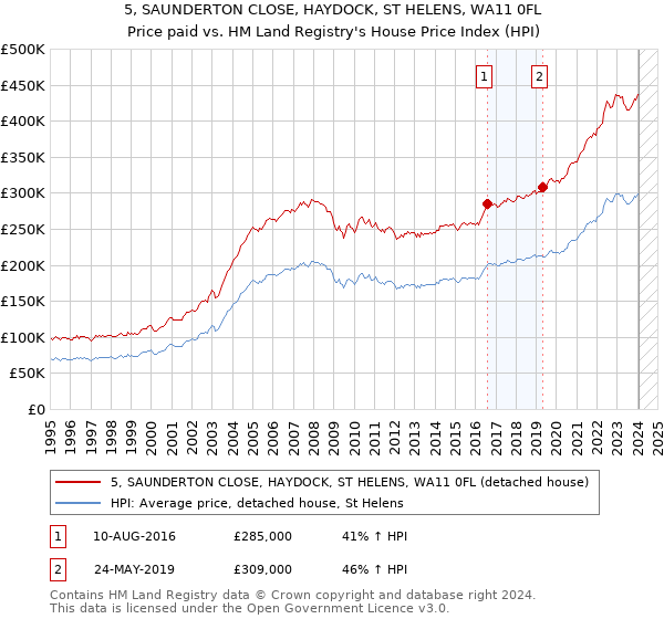 5, SAUNDERTON CLOSE, HAYDOCK, ST HELENS, WA11 0FL: Price paid vs HM Land Registry's House Price Index