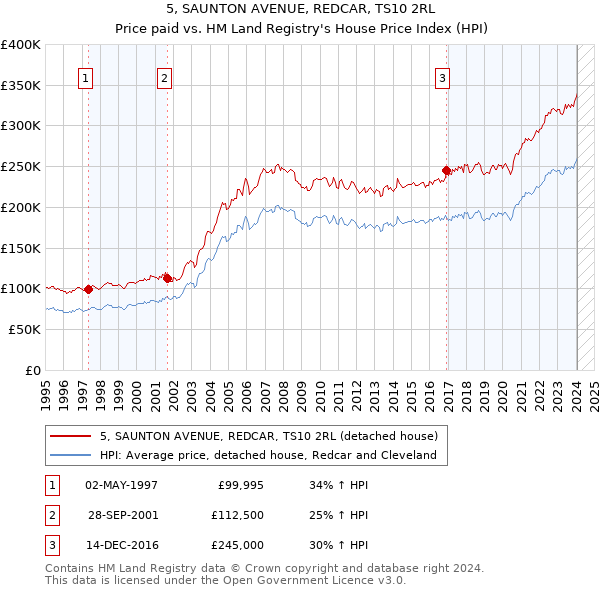 5, SAUNTON AVENUE, REDCAR, TS10 2RL: Price paid vs HM Land Registry's House Price Index