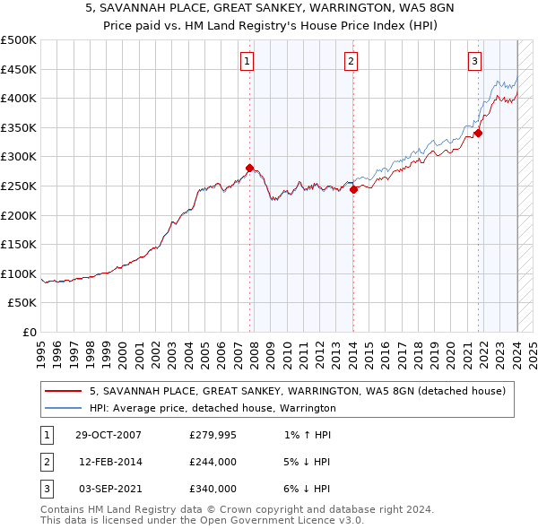 5, SAVANNAH PLACE, GREAT SANKEY, WARRINGTON, WA5 8GN: Price paid vs HM Land Registry's House Price Index