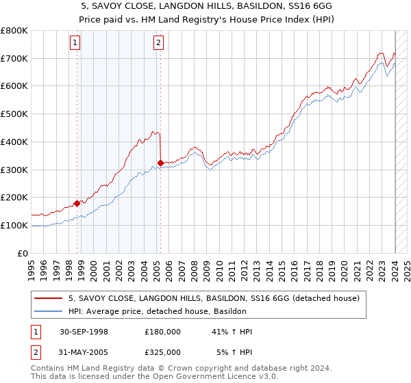 5, SAVOY CLOSE, LANGDON HILLS, BASILDON, SS16 6GG: Price paid vs HM Land Registry's House Price Index