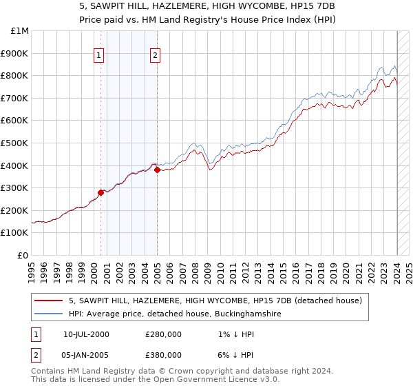 5, SAWPIT HILL, HAZLEMERE, HIGH WYCOMBE, HP15 7DB: Price paid vs HM Land Registry's House Price Index