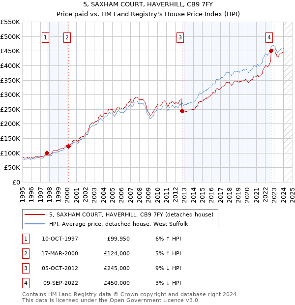5, SAXHAM COURT, HAVERHILL, CB9 7FY: Price paid vs HM Land Registry's House Price Index