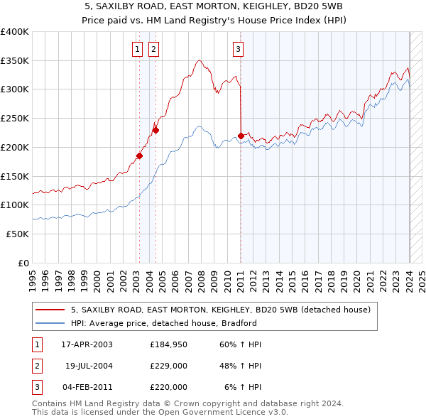 5, SAXILBY ROAD, EAST MORTON, KEIGHLEY, BD20 5WB: Price paid vs HM Land Registry's House Price Index