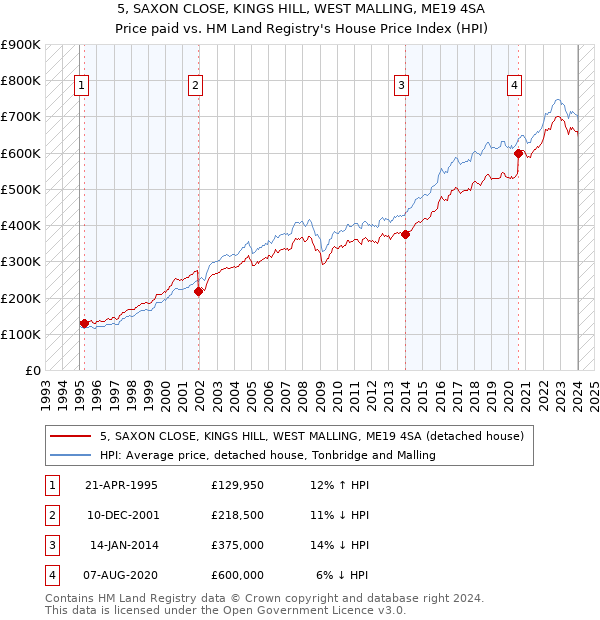 5, SAXON CLOSE, KINGS HILL, WEST MALLING, ME19 4SA: Price paid vs HM Land Registry's House Price Index