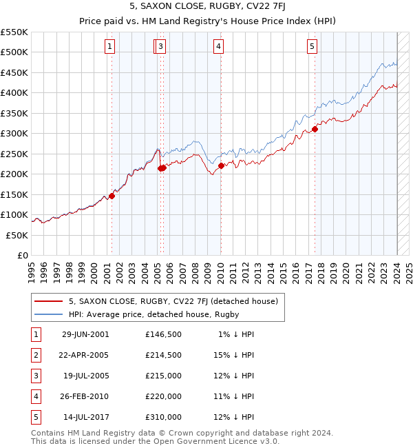 5, SAXON CLOSE, RUGBY, CV22 7FJ: Price paid vs HM Land Registry's House Price Index