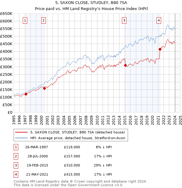 5, SAXON CLOSE, STUDLEY, B80 7SA: Price paid vs HM Land Registry's House Price Index