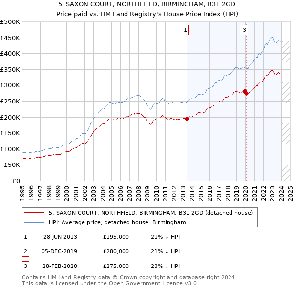 5, SAXON COURT, NORTHFIELD, BIRMINGHAM, B31 2GD: Price paid vs HM Land Registry's House Price Index