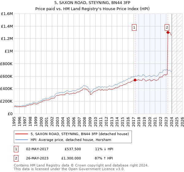 5, SAXON ROAD, STEYNING, BN44 3FP: Price paid vs HM Land Registry's House Price Index