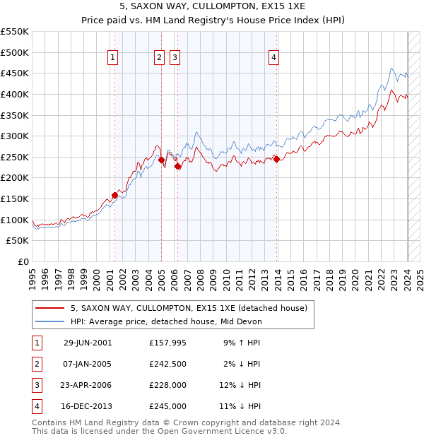 5, SAXON WAY, CULLOMPTON, EX15 1XE: Price paid vs HM Land Registry's House Price Index