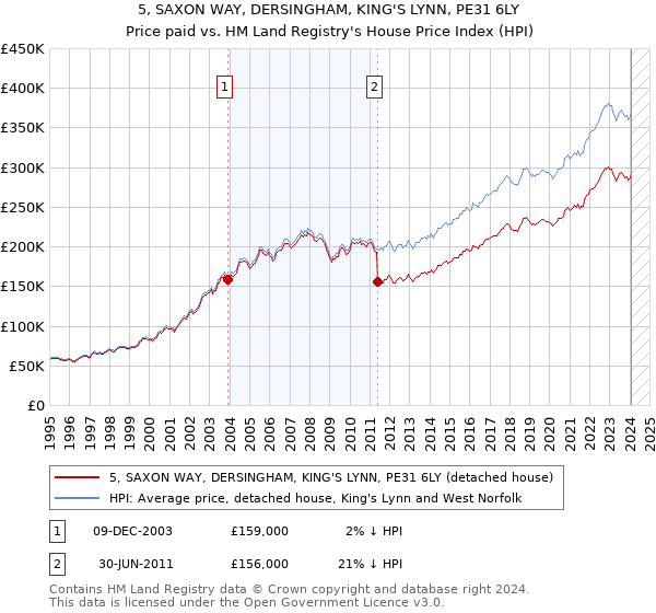 5, SAXON WAY, DERSINGHAM, KING'S LYNN, PE31 6LY: Price paid vs HM Land Registry's House Price Index
