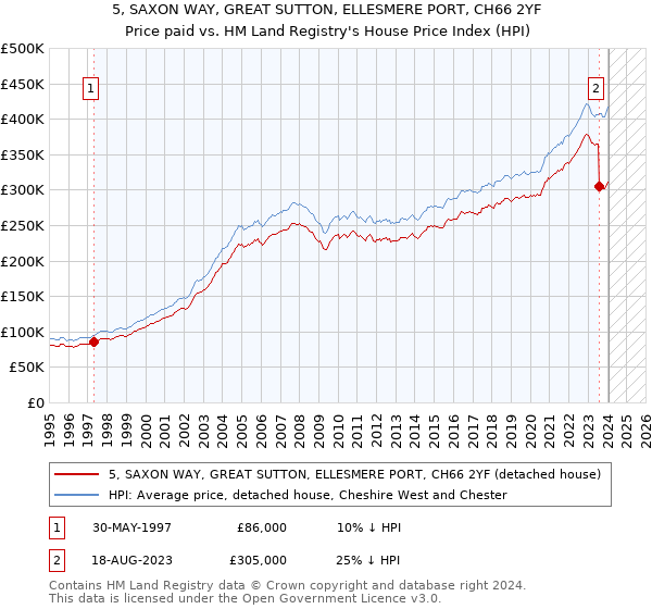 5, SAXON WAY, GREAT SUTTON, ELLESMERE PORT, CH66 2YF: Price paid vs HM Land Registry's House Price Index