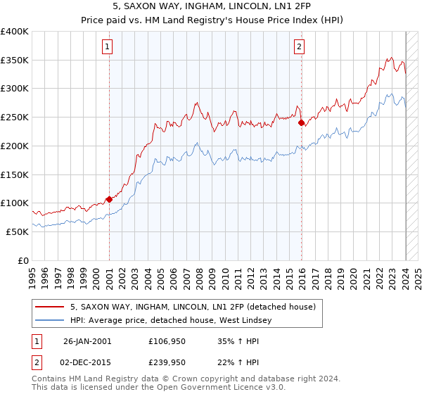 5, SAXON WAY, INGHAM, LINCOLN, LN1 2FP: Price paid vs HM Land Registry's House Price Index