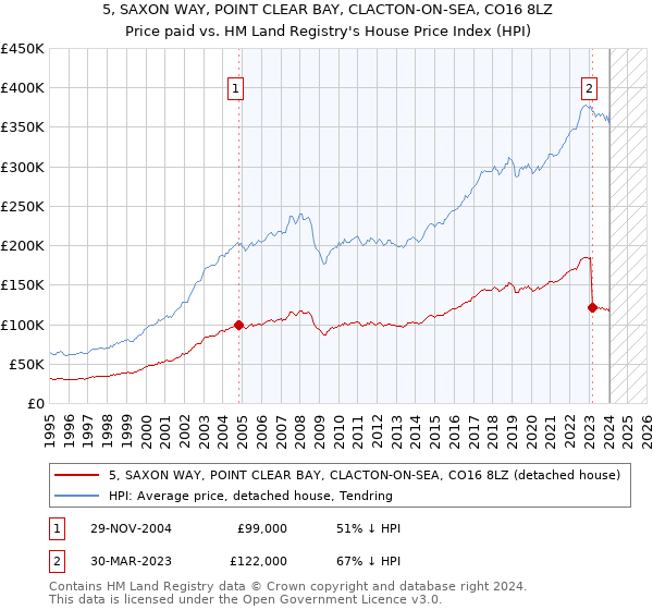 5, SAXON WAY, POINT CLEAR BAY, CLACTON-ON-SEA, CO16 8LZ: Price paid vs HM Land Registry's House Price Index