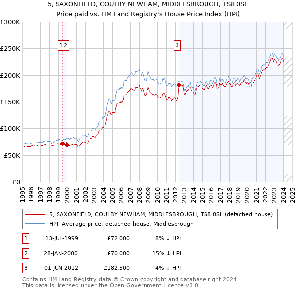 5, SAXONFIELD, COULBY NEWHAM, MIDDLESBROUGH, TS8 0SL: Price paid vs HM Land Registry's House Price Index