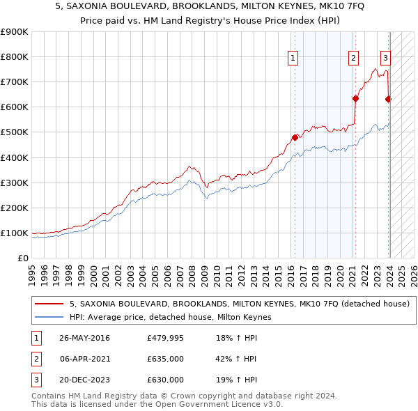 5, SAXONIA BOULEVARD, BROOKLANDS, MILTON KEYNES, MK10 7FQ: Price paid vs HM Land Registry's House Price Index